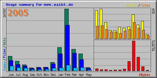 2005