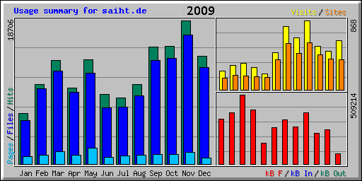 2009