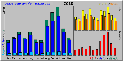 2010