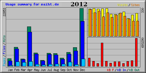 2012