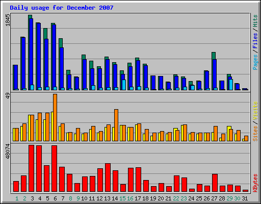 Daily usage for December 2007
