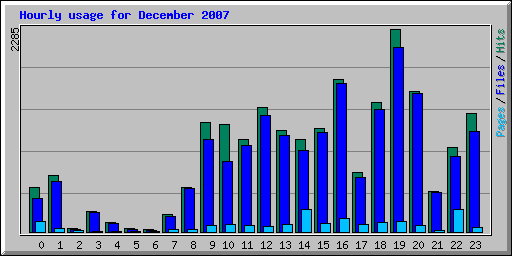 Hourly usage for December 2007