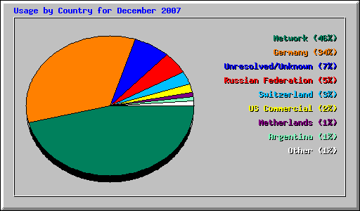 Usage by Country for December 2007