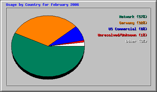 Usage by Country for February 2006
