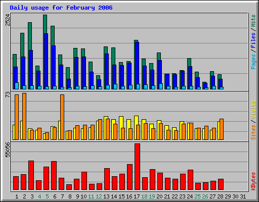 Daily usage for February 2006