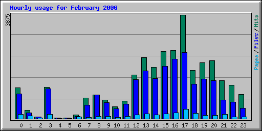 Hourly usage for February 2006